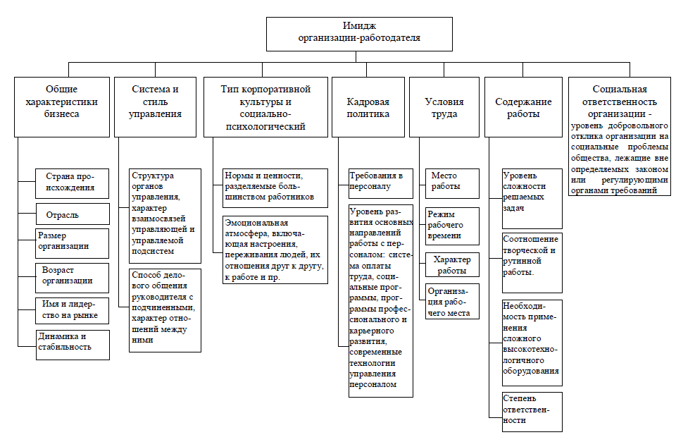Элементы корпоративного имиджа организации. Модель формирования имиджа. Имидж компании. Составляющие имиджа компании. Составляющие имиджа предприятия.