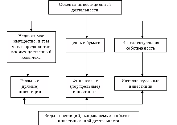 Субъекты инвестиционного проекта