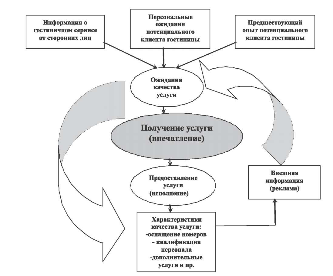 Курсовая работа по теме Инновационные технологии в формировании услуги гостеприимства Курсовая работа по теме Инновационные технологии в формировании услуги гостеприимства