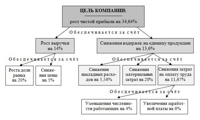 Дерево целей газпрома схема
