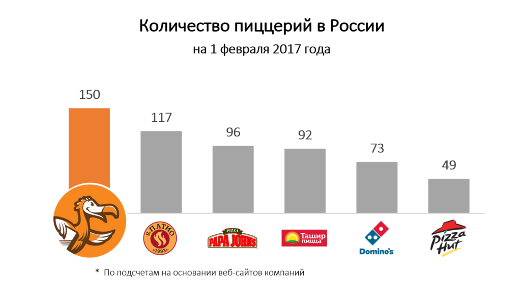 Сколько рынков в россии. Количество пиццерий в России. Статистика пиццерии в России. Рынок пиццы в России 2021. Численность пиццерий в России.