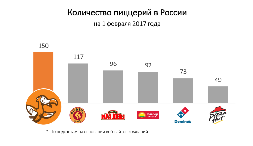Презентация додо пицца для инвесторов