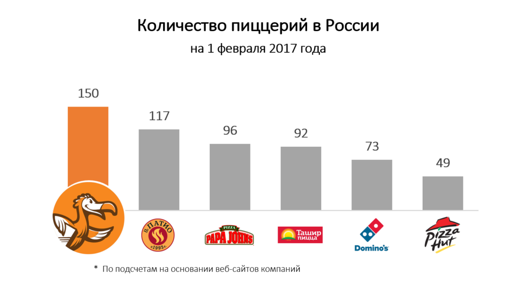 Продажами 9 в россии. Количество пиццерий в России. Статистика пиццерий в России. Рынок пиццы в России 2021. Численность пиццерий в России.