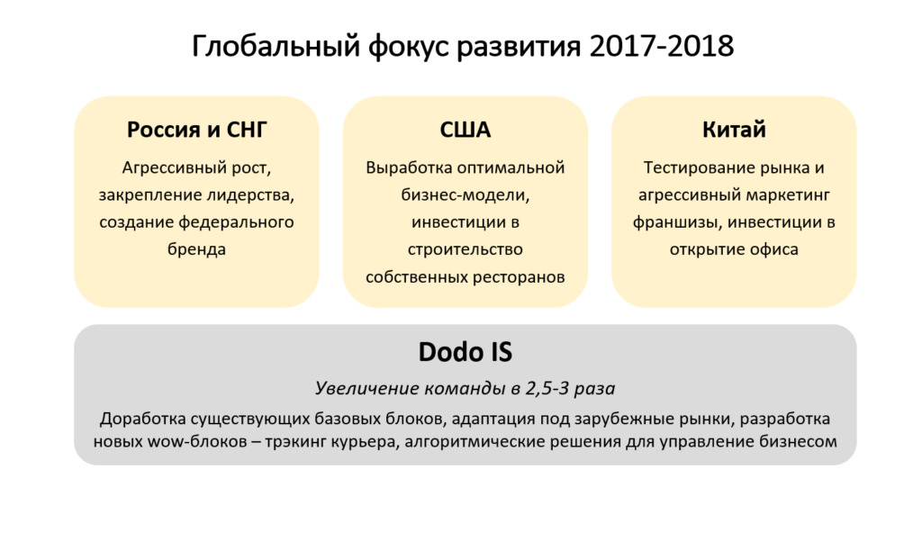 Карта возможностей додо