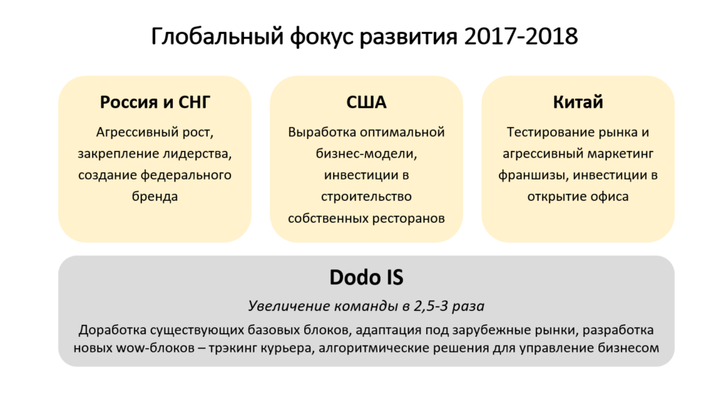 Тренинг додо. Бизнес модель Додо. Структура Додо пицца. Структура компании Додо пицца. Стратегия Додо пицца.