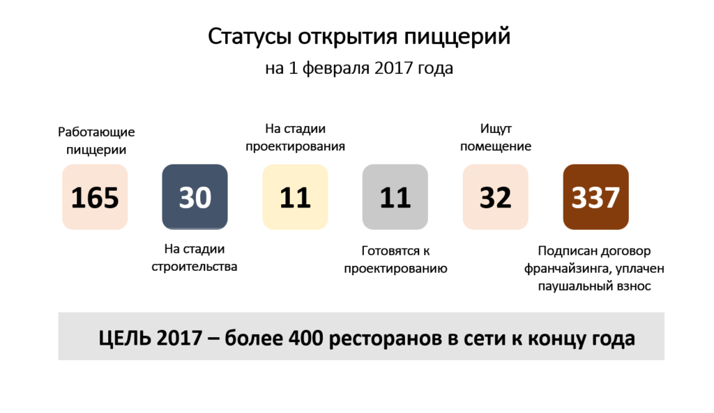 Бизнес план открытия пиццерии