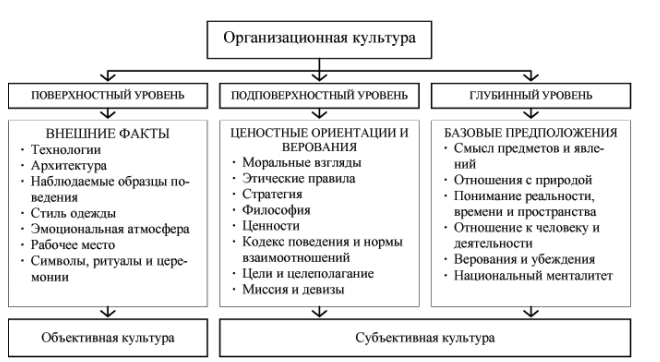 Курсовая работа: Организационная культура как часть жизни предприятия