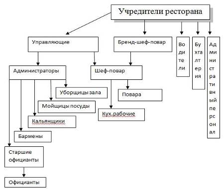 Подразделения кафе