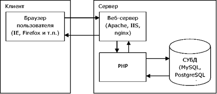 Разработать web приложения. Архитектура веб приложений. архитектура веб приложения схема. архитектура веб приложений php. веб приложение на php.