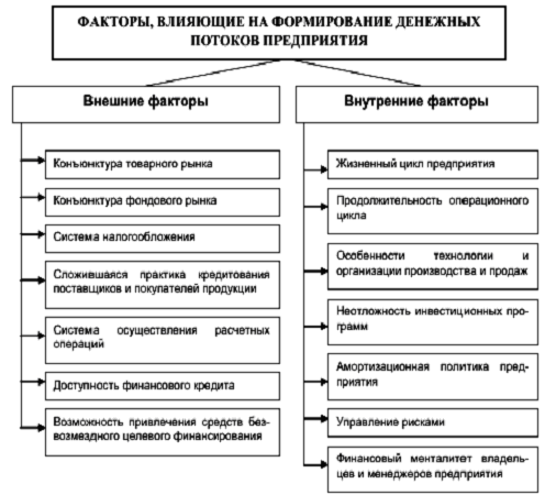 Внешние и внутренние факторы влияющие на проект