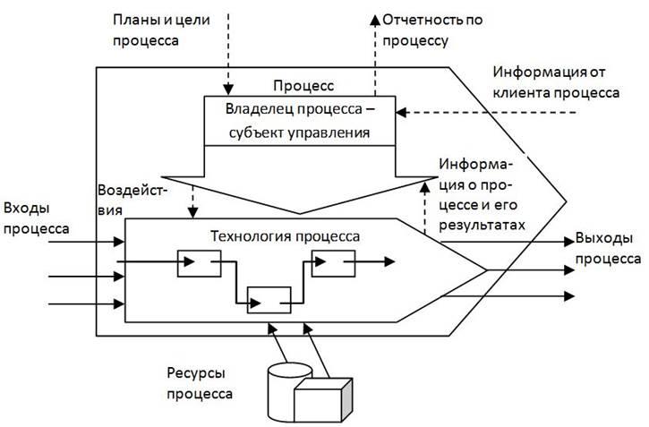 Концептуальная схема управления процессом