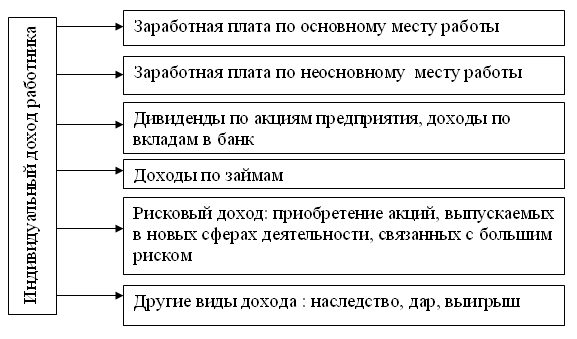 Структура совокупного дохода. Доходов работников организации. Основные элементы дохода работника в денежной форме. Структура общего дохода работника. Схема расходов и доходов предприятия.