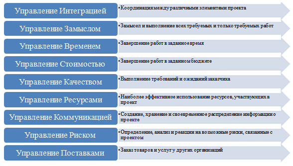 Управление инвестиционным проектом курсовая работа
