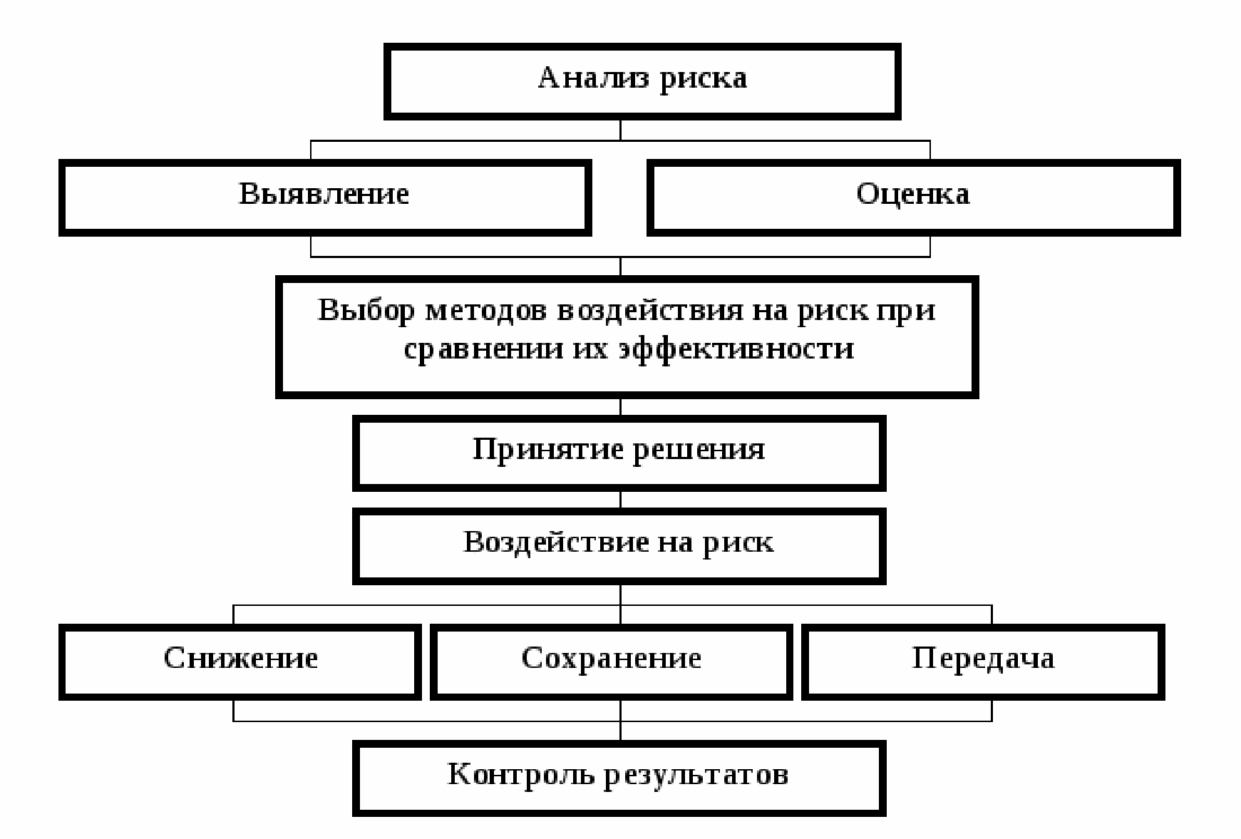 Общая схема процесса управления рисками
