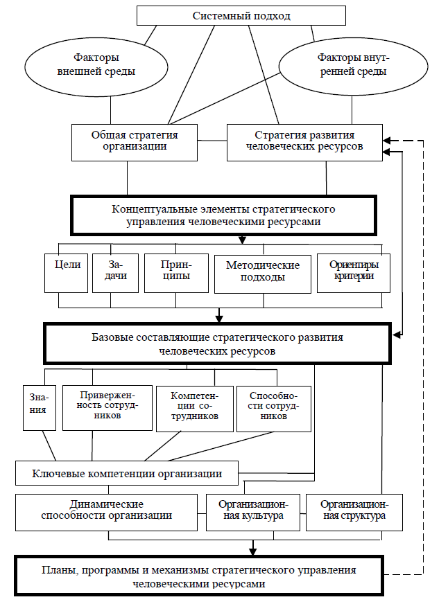 Курсовая работа по теме Стратегическое управление человеческими ресурсами