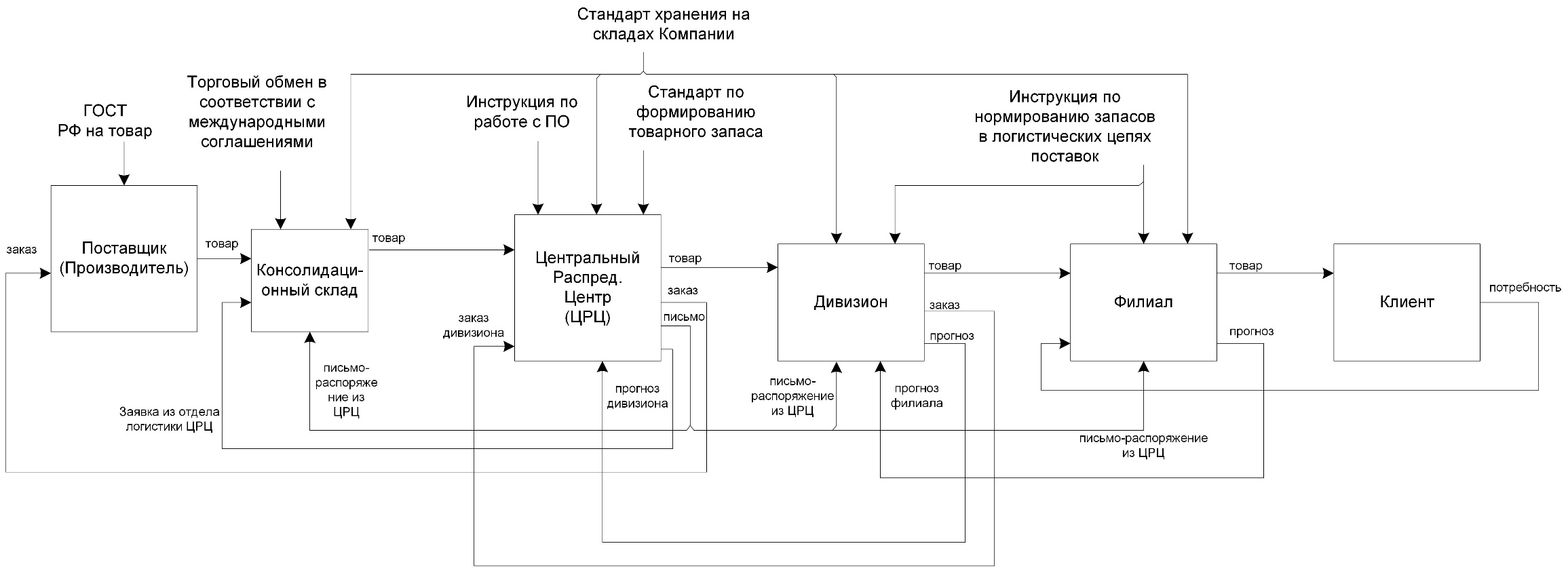 Курсовой проект логистика