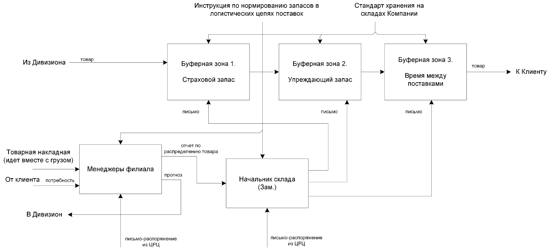 Курсовая работа: Управление запасами в цепях поставок