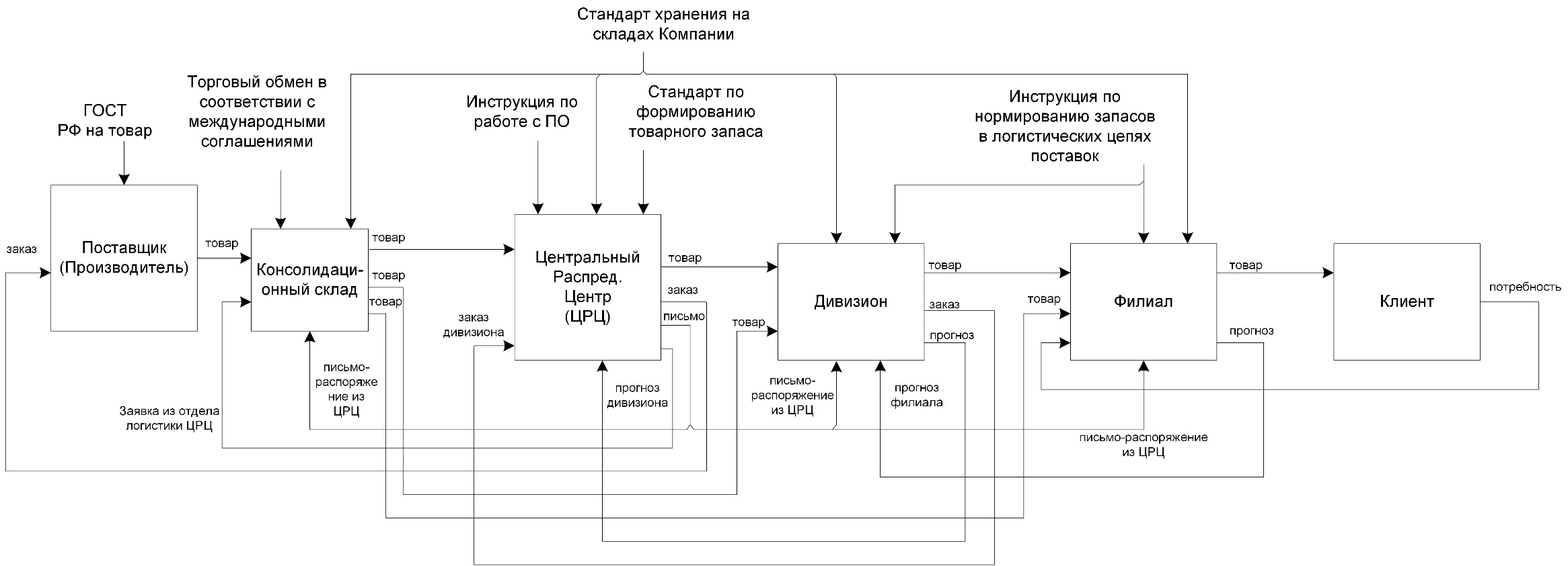 Реферат: Взаимодействие маркетинга, закупок и логистики при управлении запасами Реферат: Взаимодействие маркетинга, закупок и логистики при управлении запасами