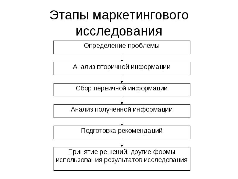 Схема маркетингового исследования