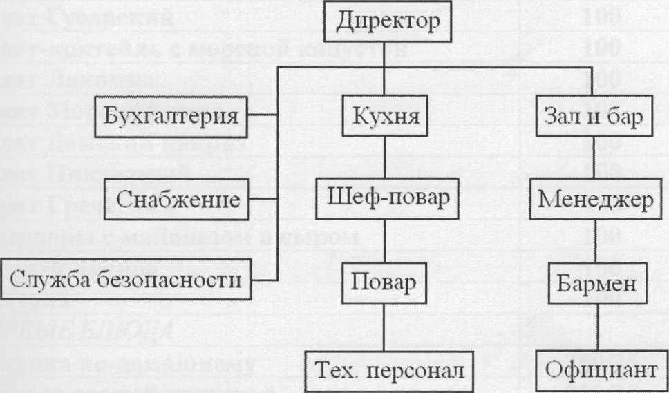 Организационная структура кафе схема