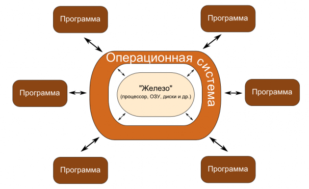 Курсовая работа по теме История операционных систем Курсовая работа по теме История операционных систем