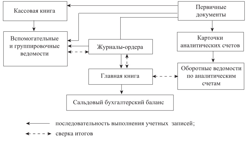 Организация документирования хозяйственных операций