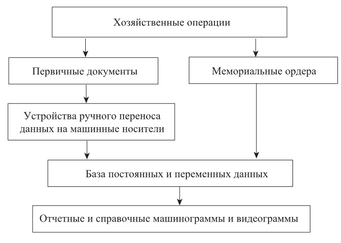Схема ведения документации при автоматизированной форме бухгалтерского учета