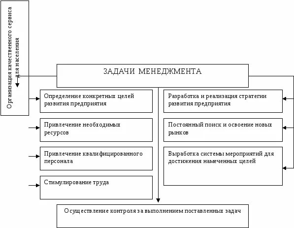 Задачи менеджмента тест