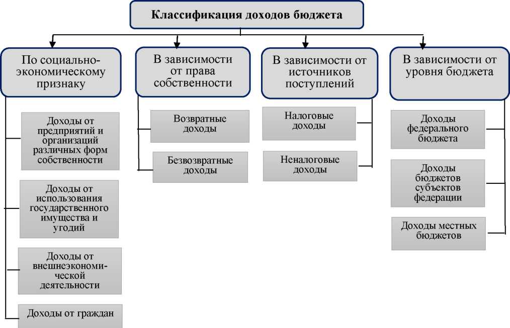 Управления муниципальным бюджетом