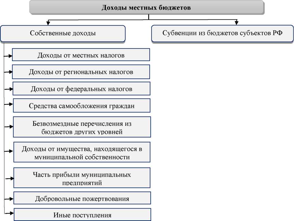 Доходы местных бюджетов схема