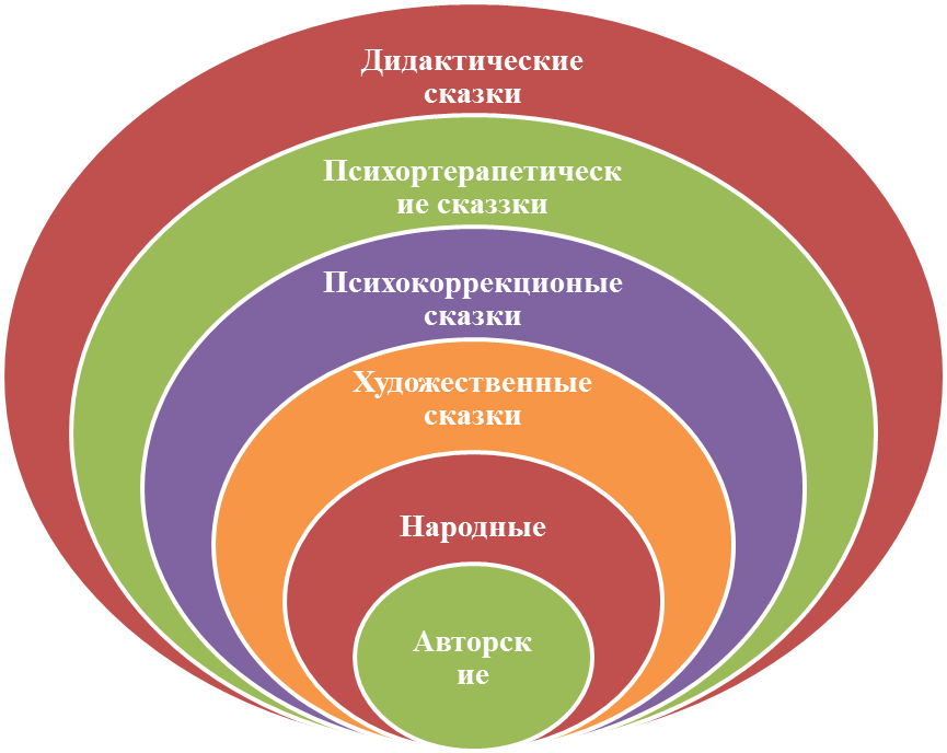 Курсовая работа по теме Восприятие сказки детьми дошкольного возраста