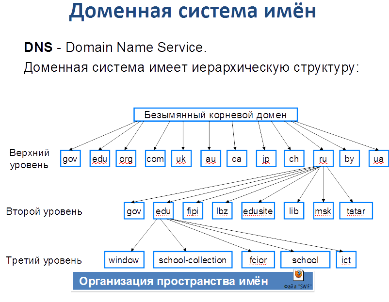 Второй уровень представляют. Система доменных имен DNS структура. ДНС доменная система имен. Структура доменов DNS. Доменная система имеет иерархическую структуру.