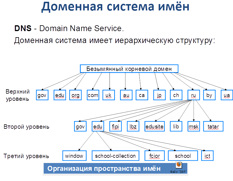 Которые есть на сайте имеет. Система доменных имен DNS структура. Структура доменов DNS. Доменная система имеет иерархическую структуру. DNS сервера – система доменных имен.