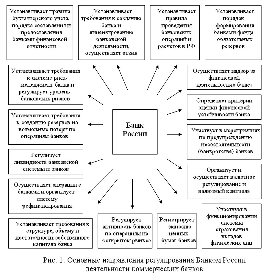 Финансирование банковской деятельности. Направление деятельности центрального банка. Основные направления банковской деятельности схема. Основные цели деятельности банка России. Цели деятельности банка России схема.