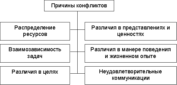 Постройте схему причины и угроза локальных конфликтов ответ