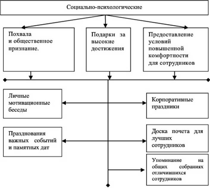 План мотивационной беседы