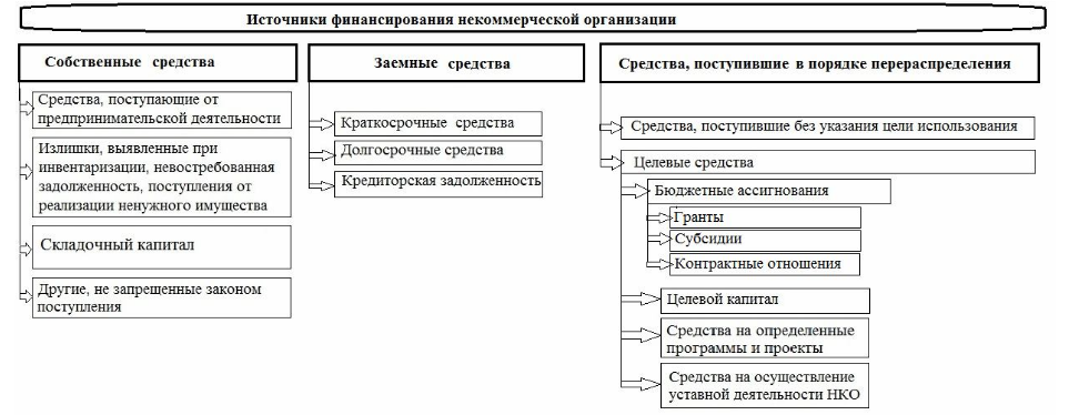 Схема формирования и использования финансовых ресурсов некоммерческих организаций