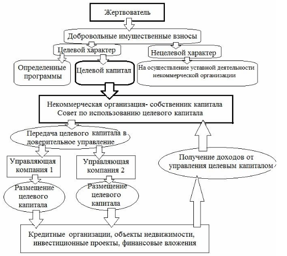 Курсовая работа: Особенности финансов некоммерческих организаций