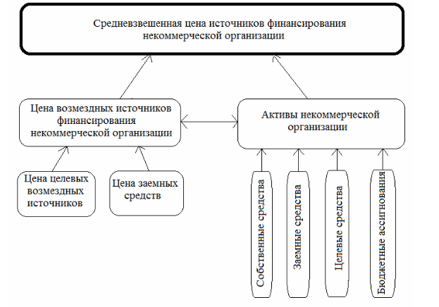 Курсовая работа: Особенности финансов некоммерческих организаций