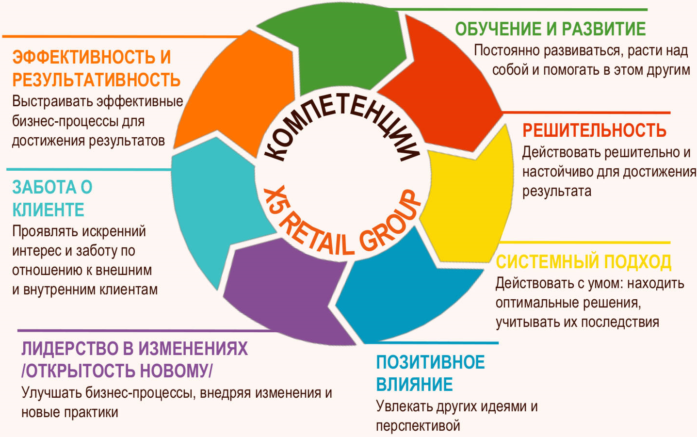 Курсовая работа по теме Исследование функций и целей организации и разработка рекомендаций по её развитию на примере ООО 'X5 Retail Group'