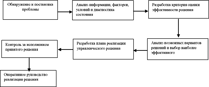 Курсовая работа: Управленческие решения виды, формы решений и формы их реализации взаимосвязи форм решений и фо