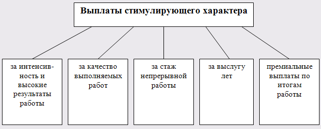 Учреждении стимулирующие и компенсационные выплаты