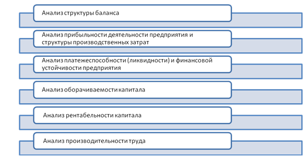 Курсовая работа: Использование бухгалтерской отчетности для анализа платежеспособн