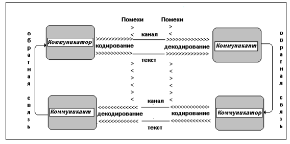 Реферат: Этикет и межличностные коммуникации