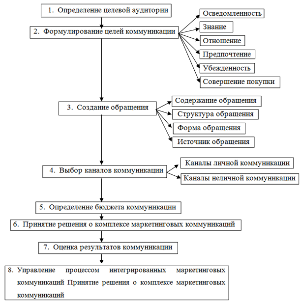 Реферат: Маркетинговые коммуникации 3