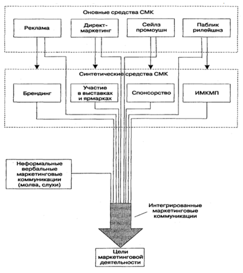 Реферат: работа тема: основные средства маркетинговых коммуникаций Реферат: работа тема: основные средства маркетинговых коммуникаций