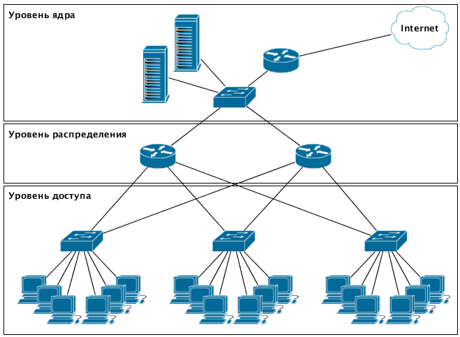 Модель сетей доступа. Трехуровневая модель сети. Горизонтальная модель сети. Методы построения Объединенных сетей. Рабочая группа сети.
