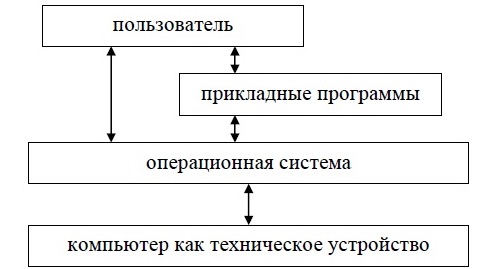 Дипломная работа по теме Портирование ядра операционной системы Linux Дипломная работа по теме Портирование ядра операционной системы Linux
