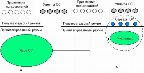 Дипломная работа по теме Портирование ядра операционной системы Linux Дипломная работа по теме Портирование ядра операционной системы Linux