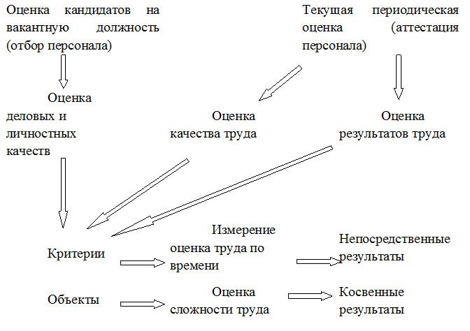 Оценка персонала дипломная работа банк готовых дипломных работ
